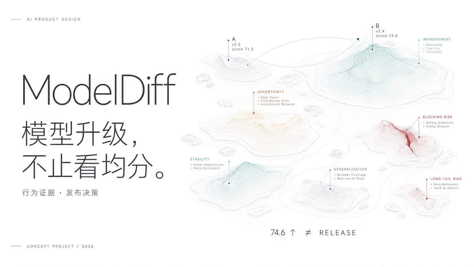 ModelDiff:模型升级,不止看均分。行为证据与发布决策。